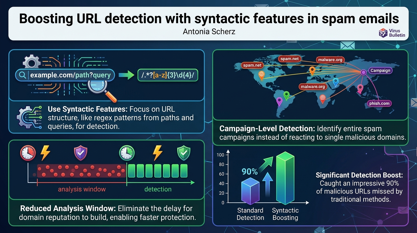 Visual summary for Boosting URL detection with syntactic features in spam emails by Antonia Scherz