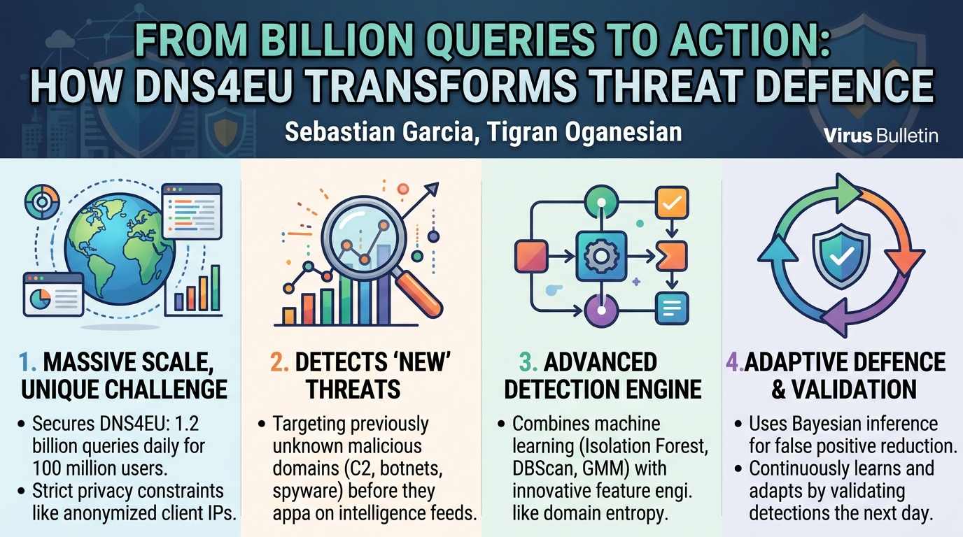 Visual summary for From billion queries to action: how DNS4EU transforms threat defence by Sebastian Garcia, Tigran Oganesian