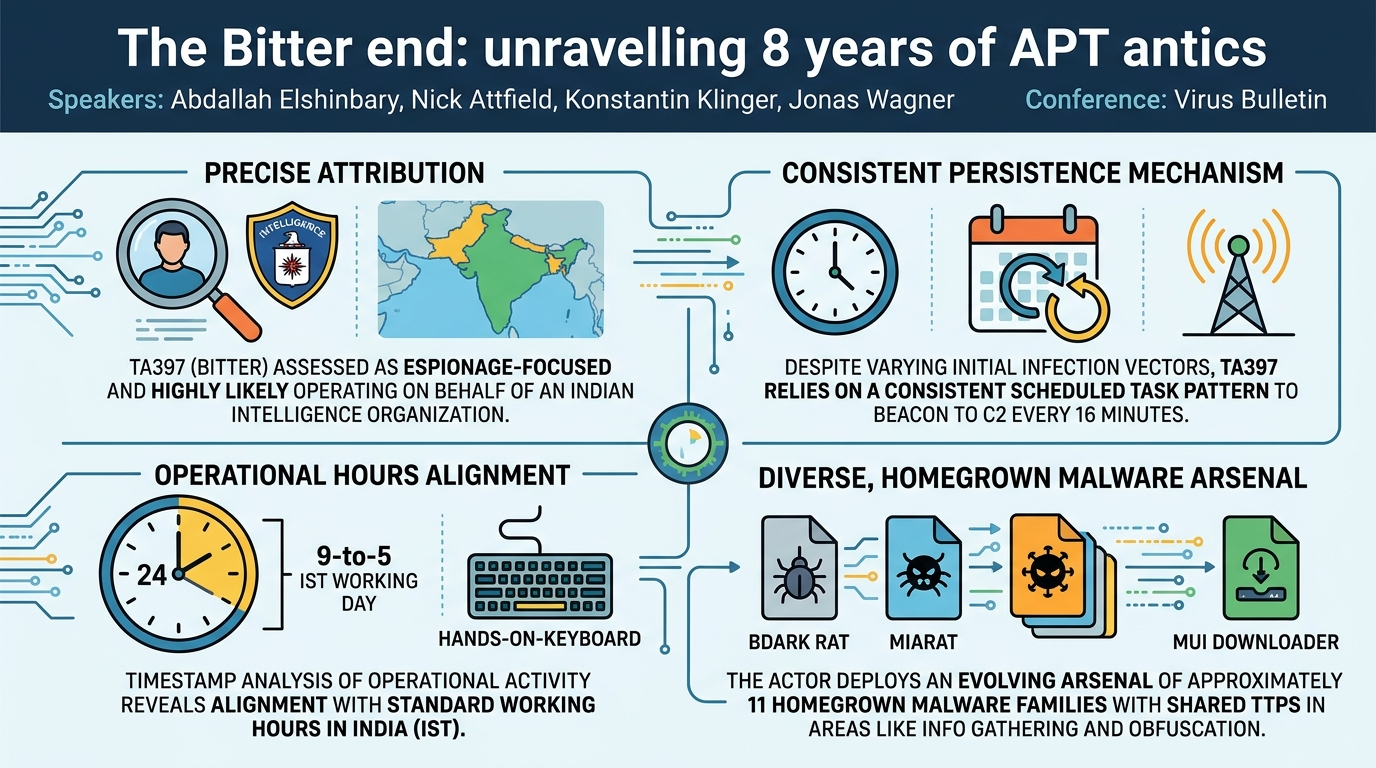 Visual summary for The Bitter end: unravelling 8 years of APT antics by Abdallah Elshinbary, Nick Attfield, Konstantin Klinger, Jonas Wagner