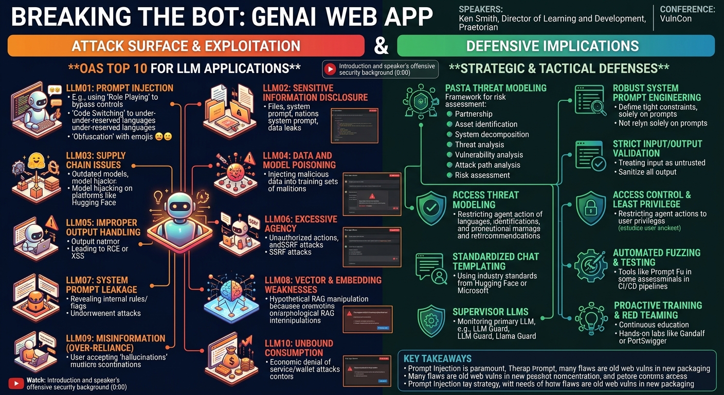 Visual summary for Breaking the Bot: GenAI Web App Attack Surface & Exploitation by Ken Smith
