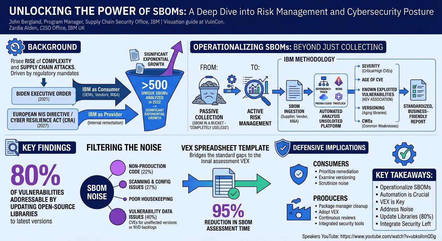Visual summary for Unlocking the Power of SBOMs: A Deep Dive into Risk Management and Cybersecurity Posture