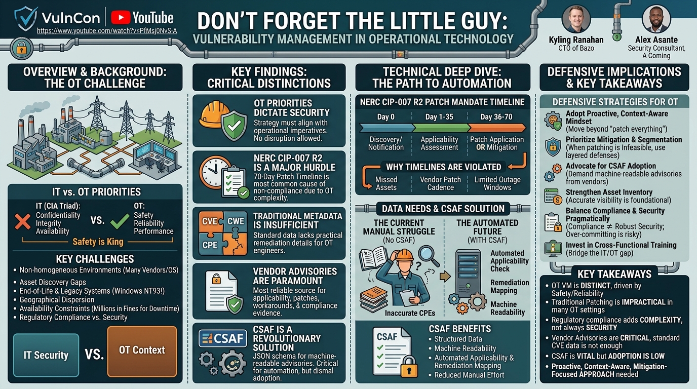 Visual summary for Don’t Forget the Little Guy: Vulnerability Management in Operational Technology by Kyling Ranahan, Alex Asante