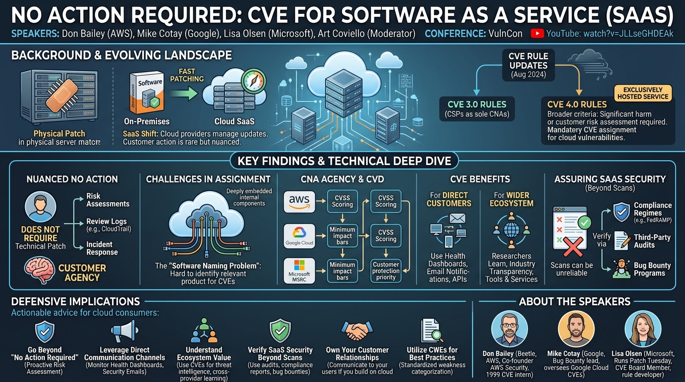 Visual summary for No Action Required: CVE for Software as a Service