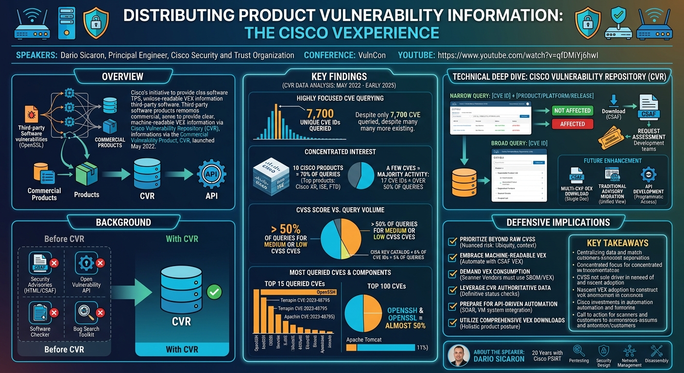 Visual summary for Distributing Product Vulnerability Information: The Cisco VEXperience by Dario Sicaron