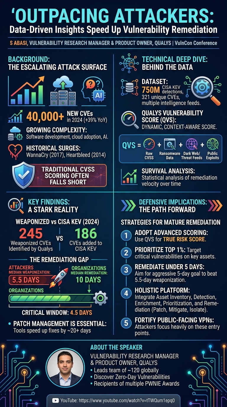 Visual summary for Outpacing Attackers: How Data-Driven Insights Speed Up Vulnerability Remediation by S Abasi