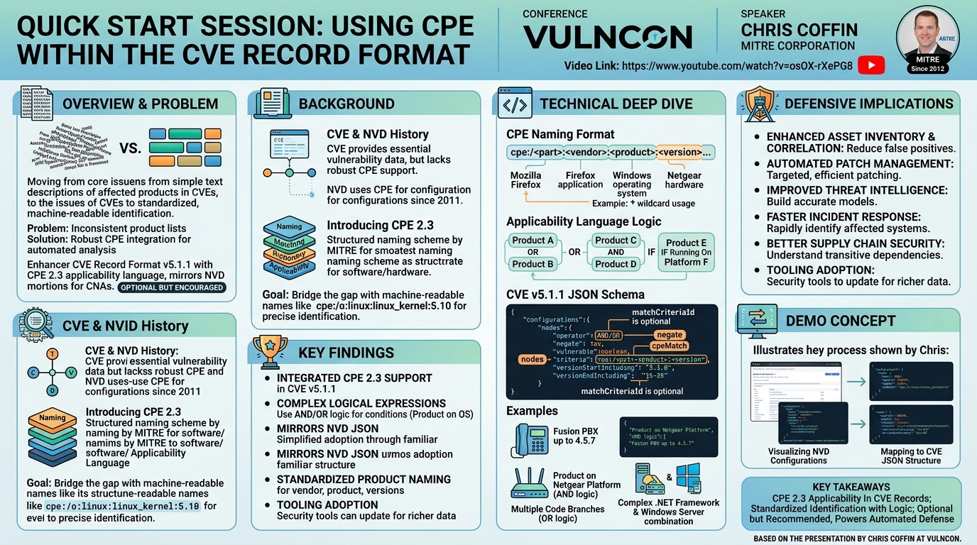 Visual summary for Quick Start Session For Using CPE Within the CVE Record Format by Chris Coffin