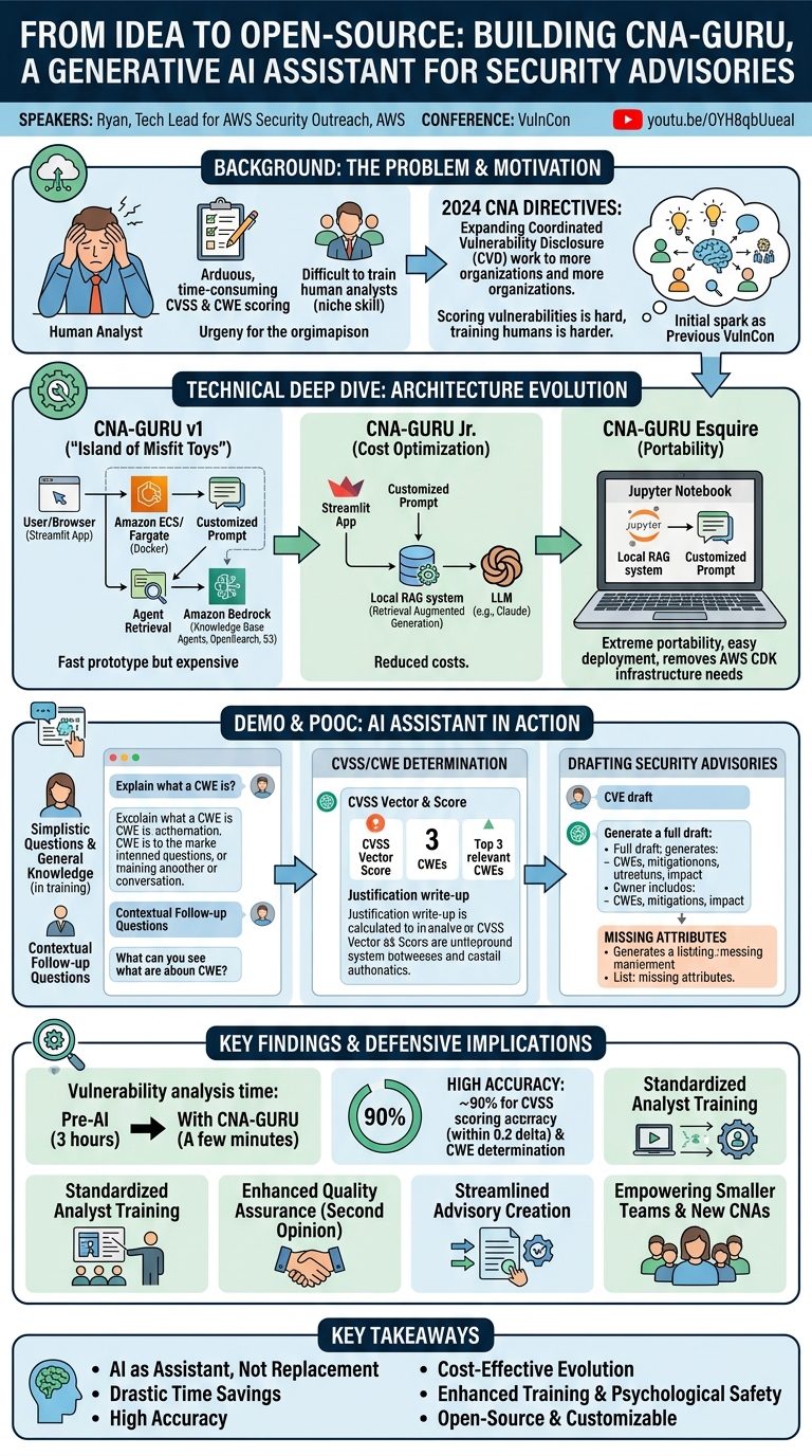 Visual summary for From Idea to Open-Source: Building CNA-GURU, a Generative AI Assistant for Security Advisories by Ryan