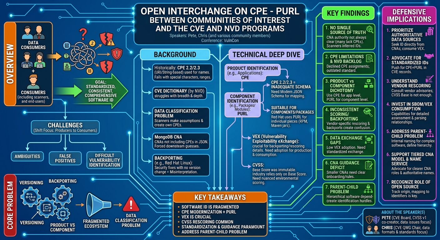 Visual summary for Open Interchange on CPE - Purl Between Communities of Interest and the CVE and NVD Programs