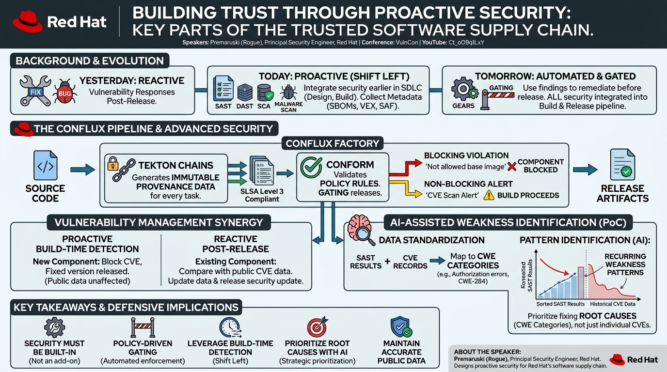 Visual summary for Building Trust Through Proactive Security - Key Parts of the Trusted Software Supply Chain by Premaruski