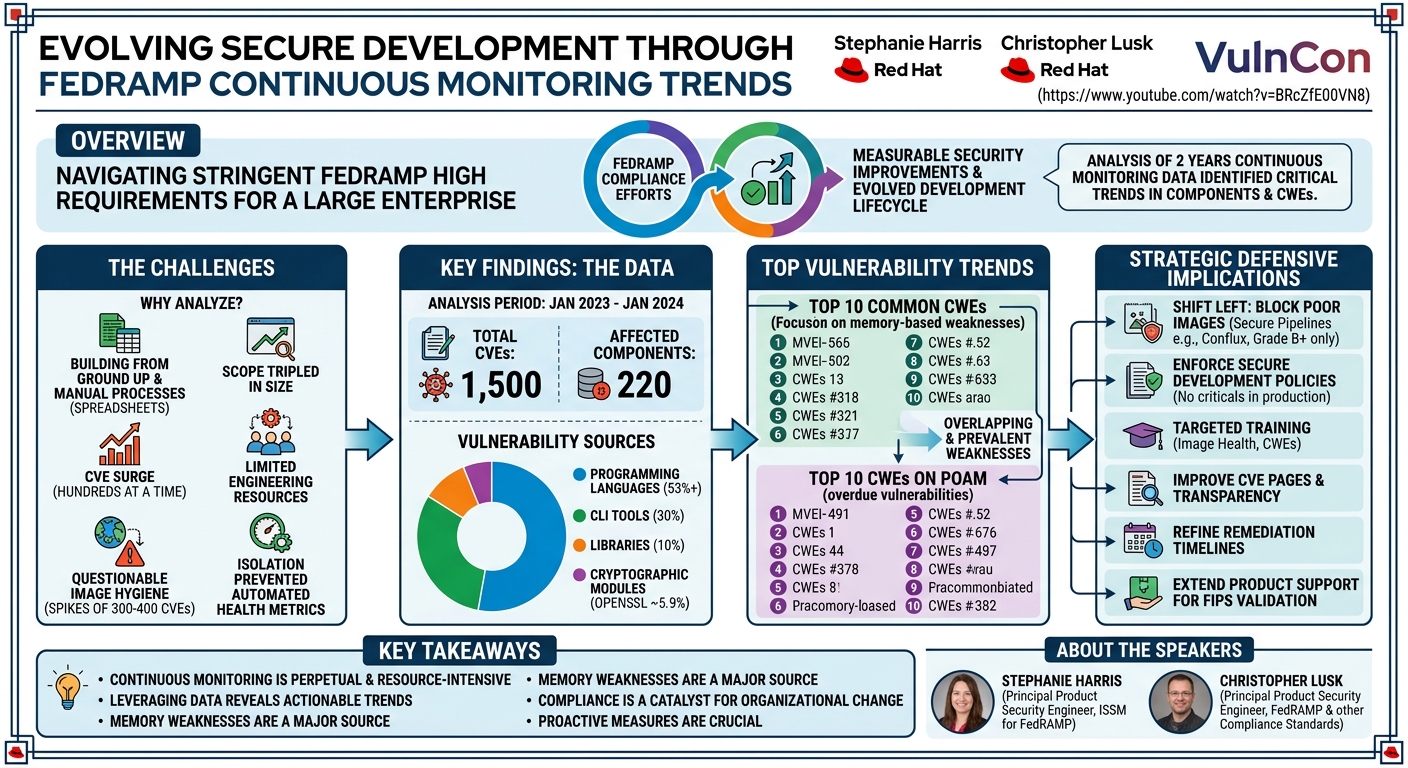 Visual summary for Evolving Secure Development through FedRAMP Continuous Monitoring Trends by Stephanie Harris, Christopher Lusk