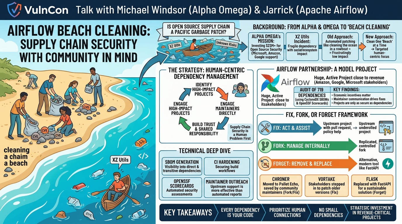 Visual summary for Airflow Beach Cleaning - Supply Chain Security with Community in Mind by Michael Winsor, Jarrick