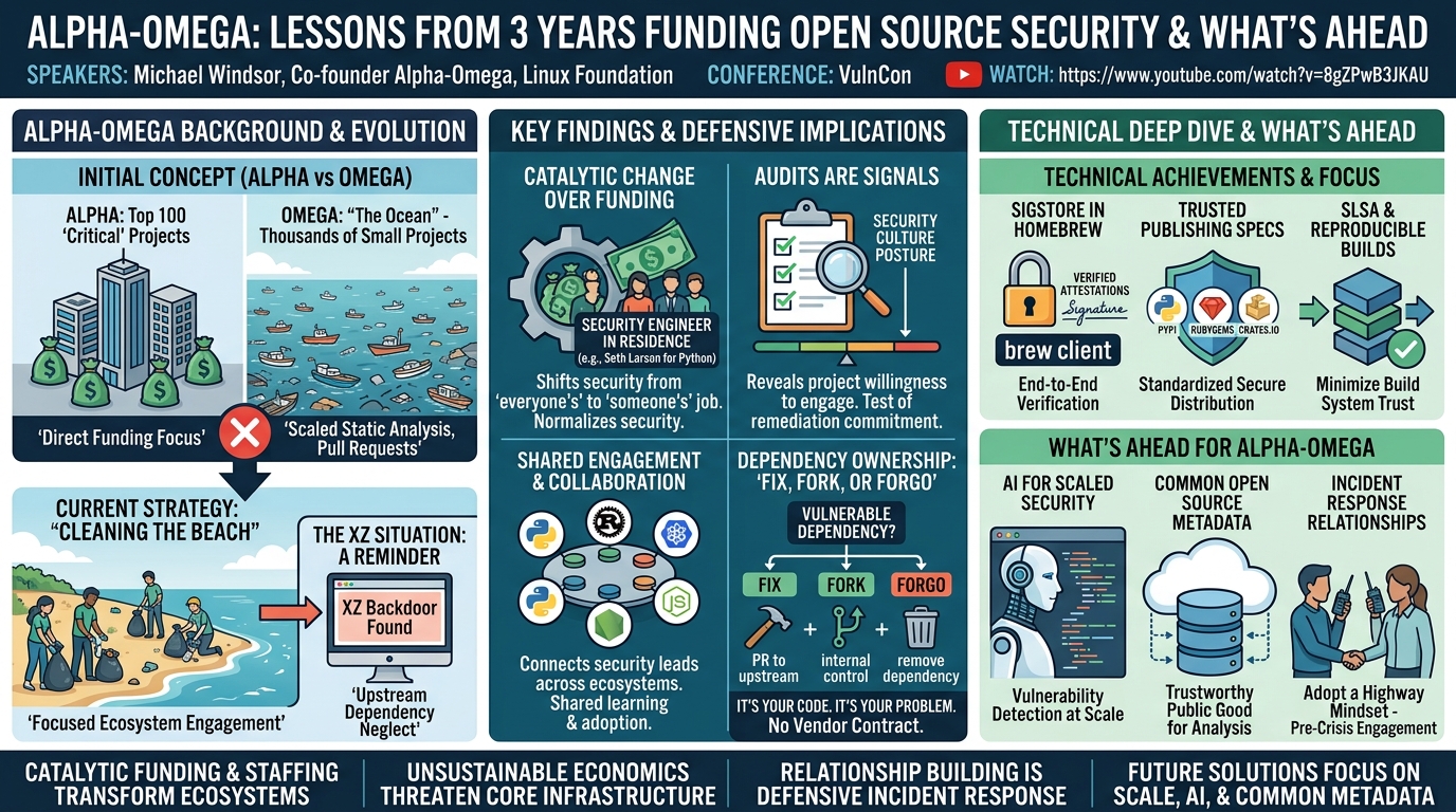 Visual summary for Alpha-Omega: What We've Learned From Funding Open Source Security Over the Past 3Years, What's Ahead by Michael Windsor